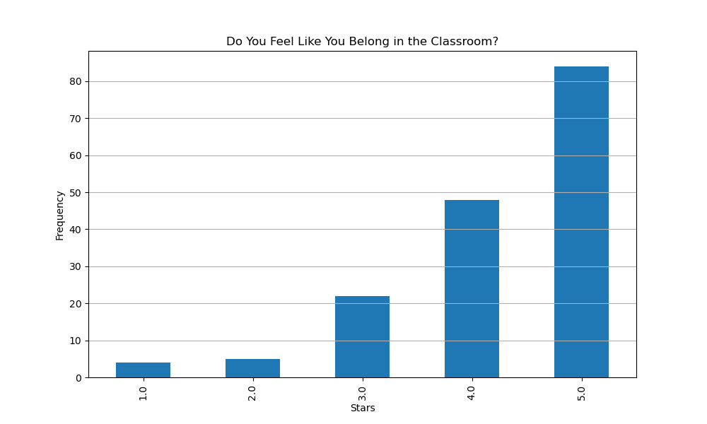 Belong in Classroom at Thompson