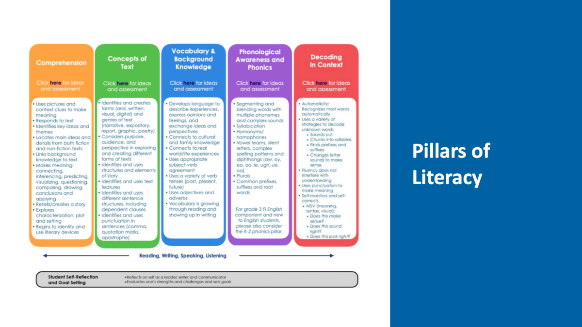 Pillars of Literacy